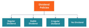 Política de dividendos