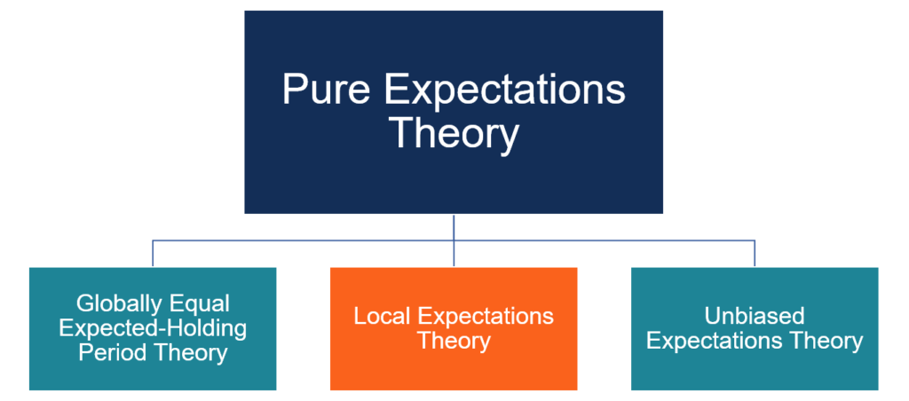 Teoría de las expectativas locales