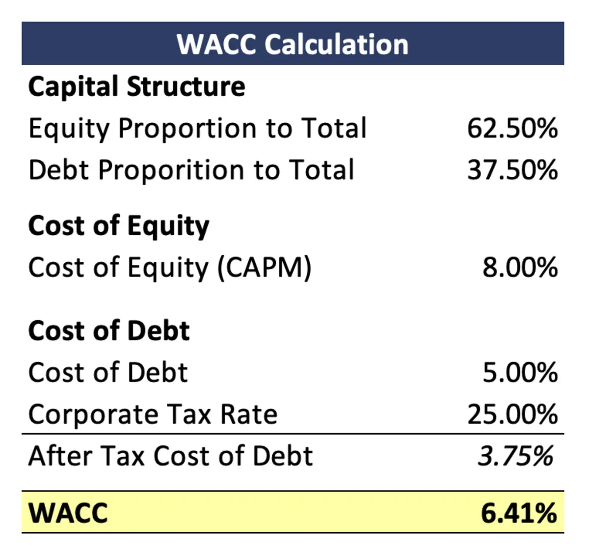 Costo de capital promedio ponderado (WACC)