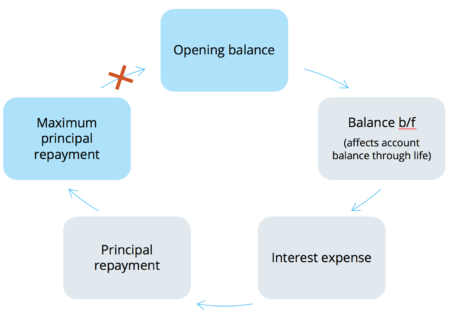 Dimensionamiento de la deuda en la financiación de proyectos