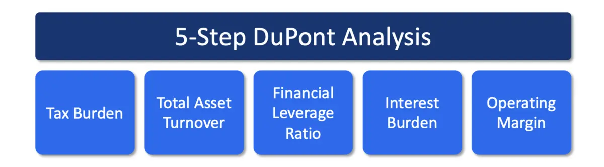 Análisis DuPont: definición, fórmulas y ejemplos.