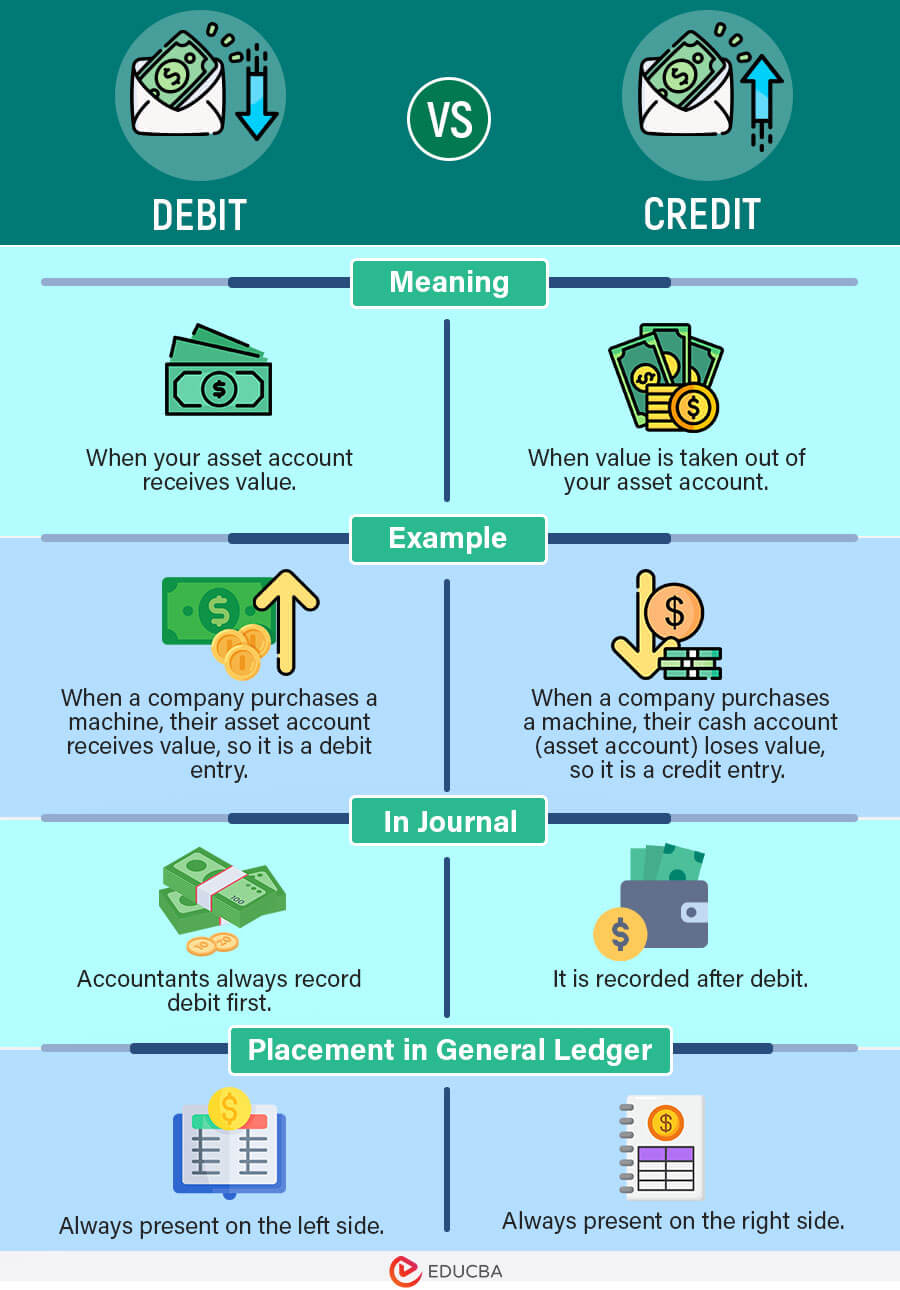 Débito versus crédito