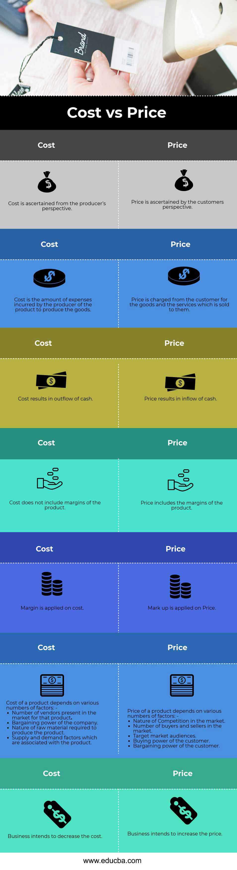 Costo versus precio