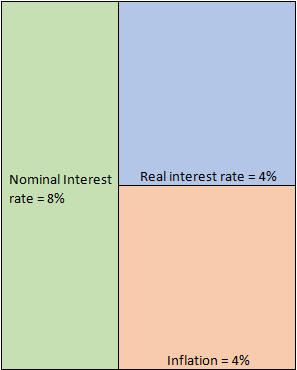 tasa de interés real