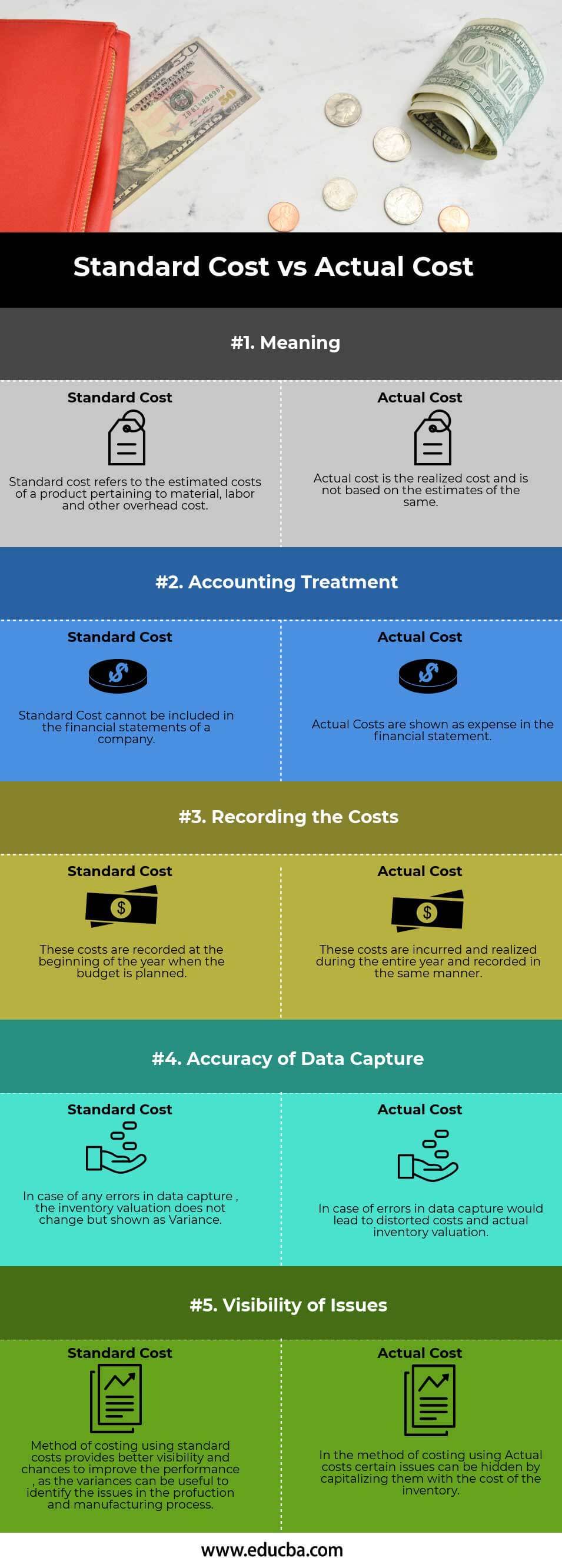 Costo estándar versus costo real