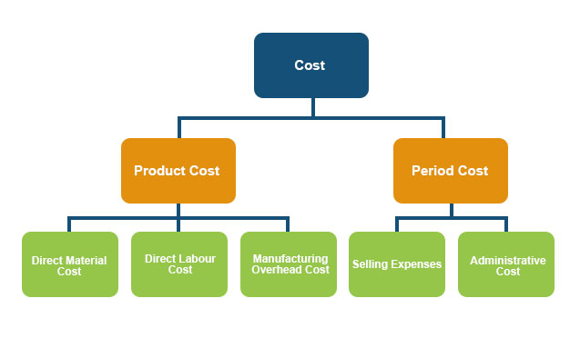 Costos del período versus costos del producto