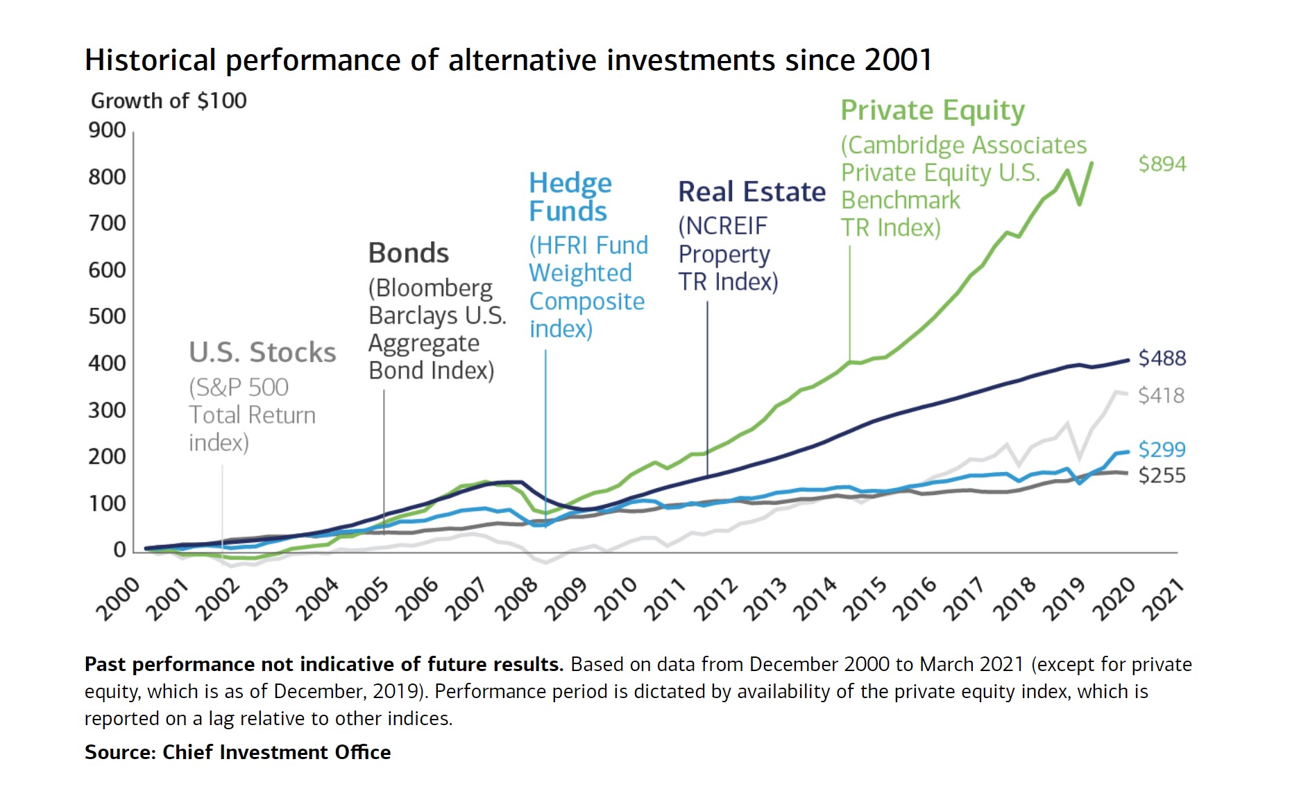 Inversiones alternativas | Definición + ejemplos