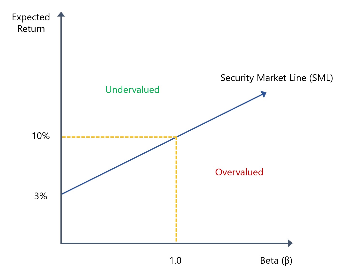 Línea de Mercado de Valores (SML) | Fórmula + pendiente de la gráfica