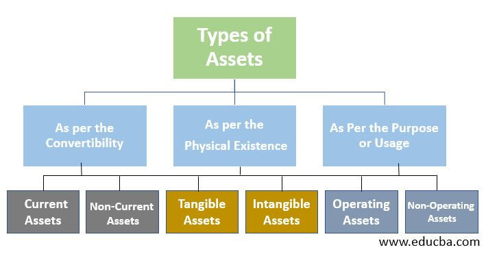 Tipos de activos