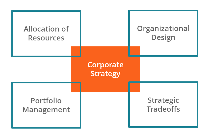 Estrategia corporativa