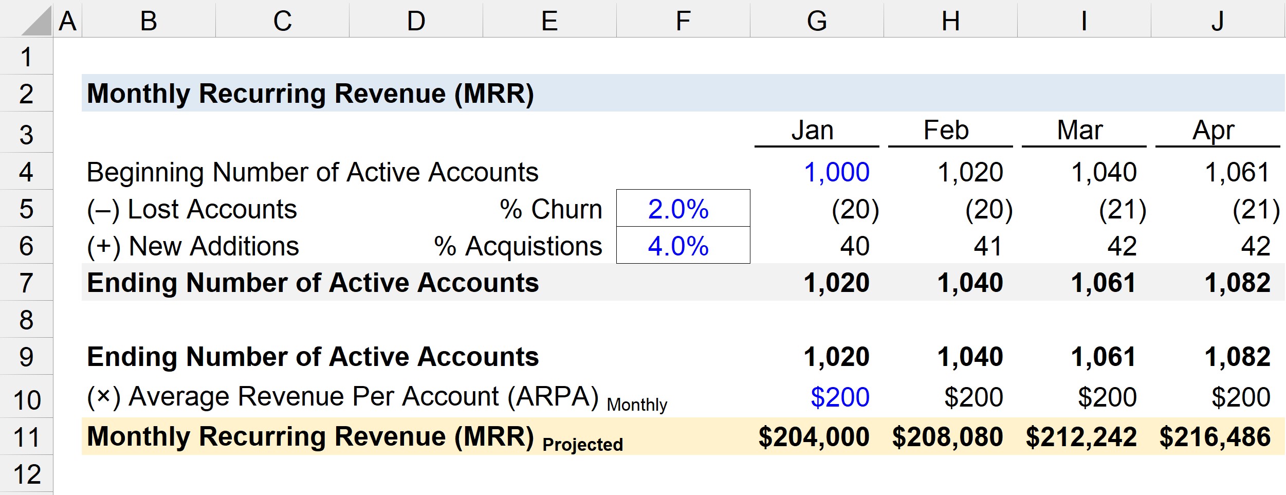 Ingresos mensuales recurrentes (MRR) | Fórmula + Calculadora