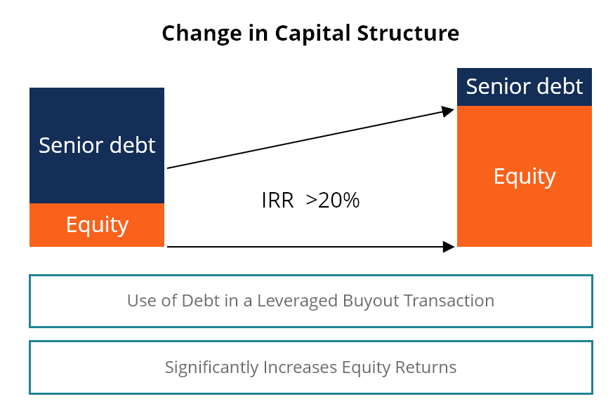 Estructura capital