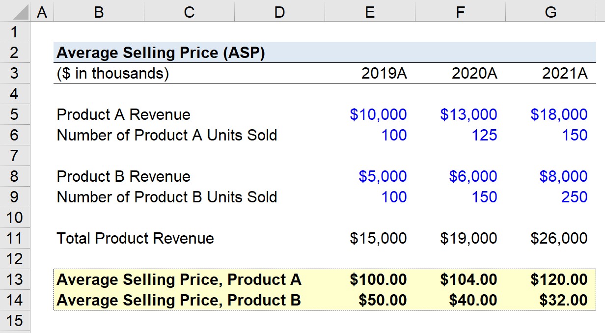 Precio de venta promedio (ASP) | Fórmula + Calculadora