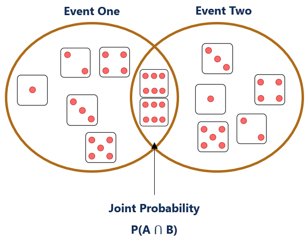 Probabilidad conjunta