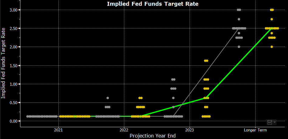 Gráfico de dispersión del FOMC