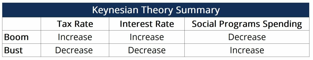 Teoría económica keynesiana