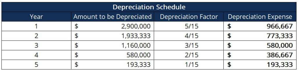 Años totales de depreciación (SYD)