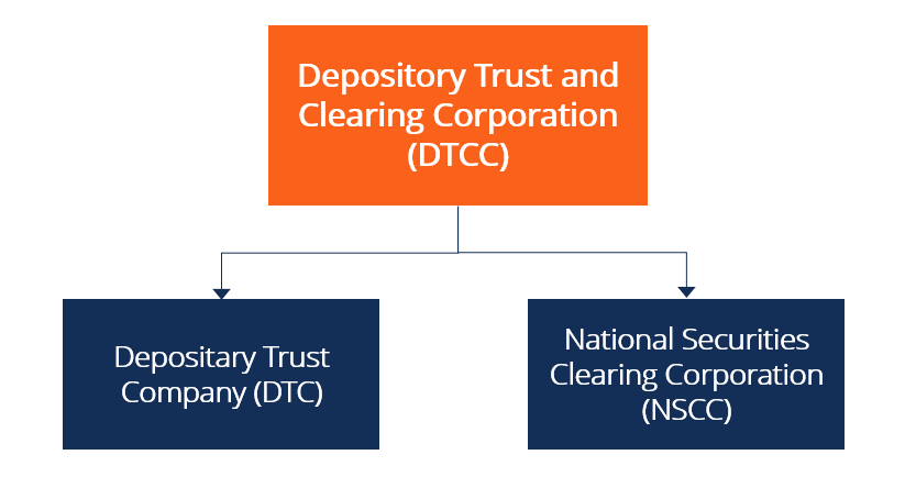 Corporación de Compensación y Fideicomiso de Depósito (DTCC)