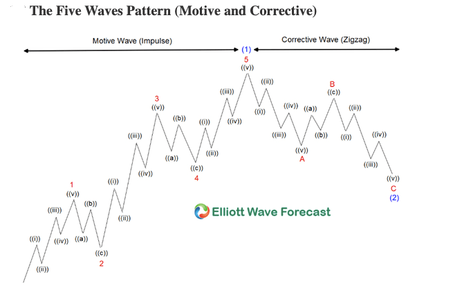 Teoría de las ondas de Elliott