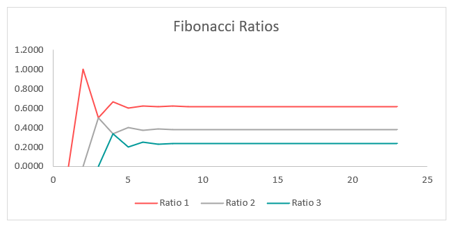 Retrocesos de Fibonacci