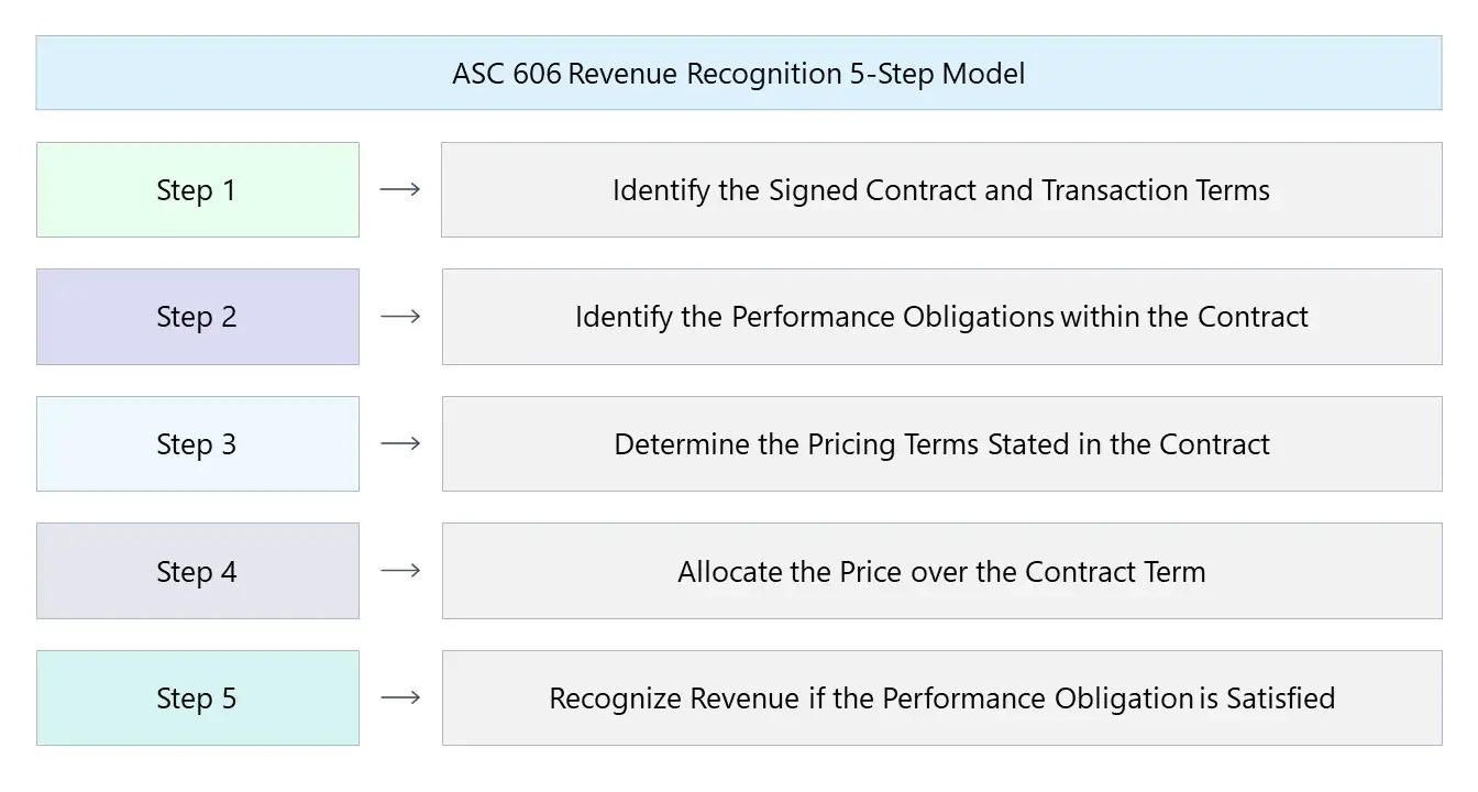 ASC 606 Reconocimiento de Ingresos | Modelo de 5 pasos + ejemplos