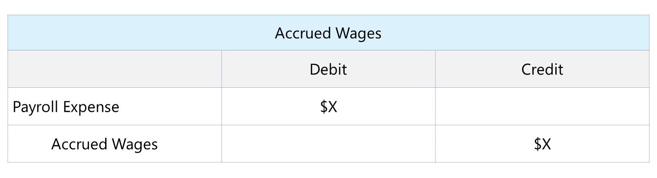 Salarios acumulados | Definición + Ejemplos de entradas de diario