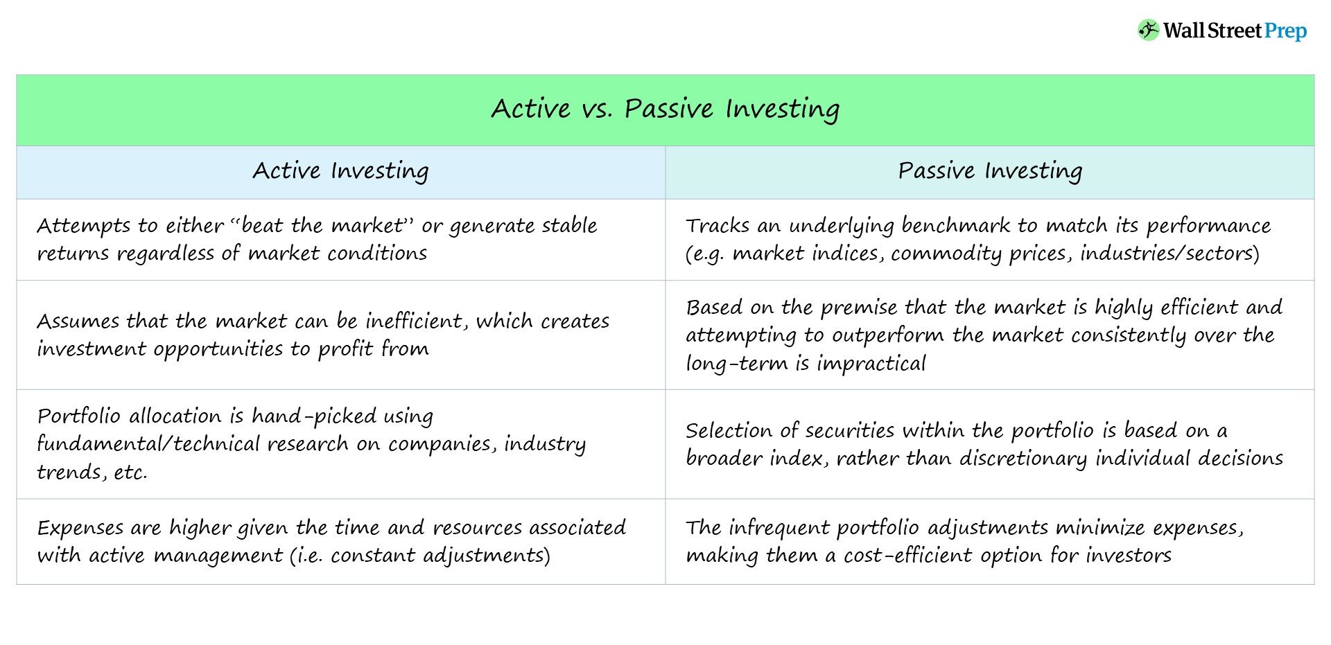 Inversión activa versus pasiva | Definición + Principales diferencias