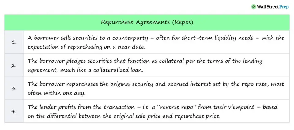 Acuerdo de Recompra (Repo) | Definición + ejemplos