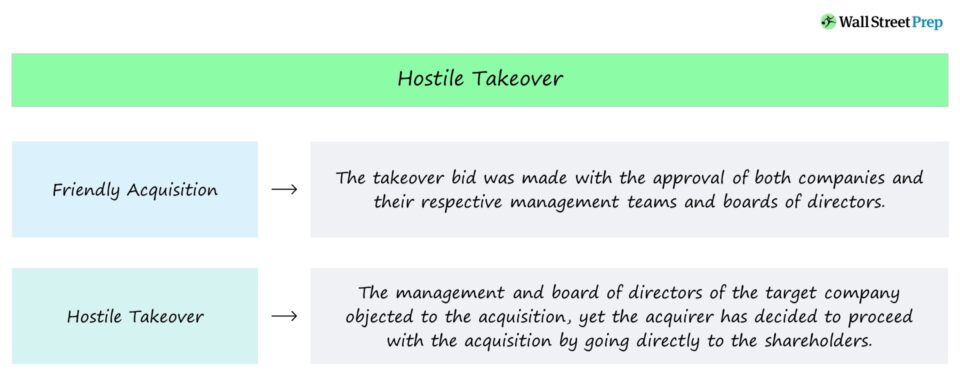 Adquisición hostil | Definición de fusiones y adquisiciones + ejemplos