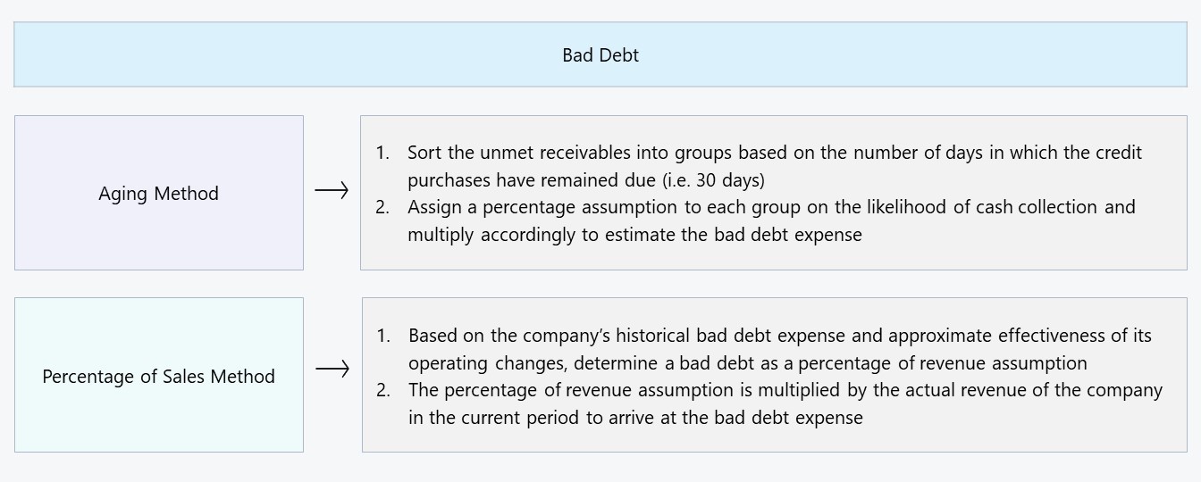 Gastos por deudas incobrables | Definición + Ejemplos de entradas de diario