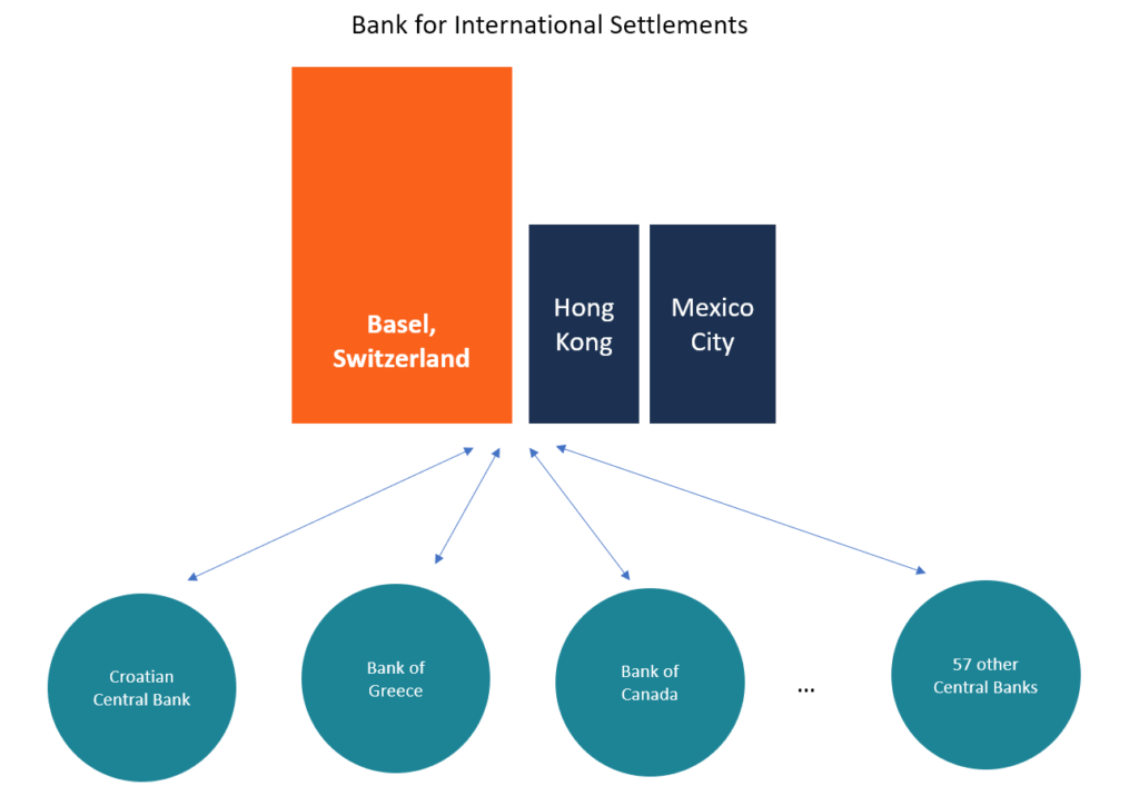 Banco de Pagos Internacionales (BPI)