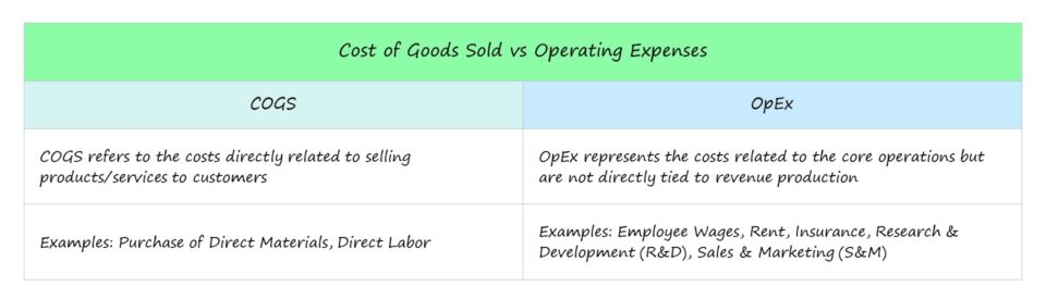 COGS frente a costos operativos | Diferencia + ejemplos