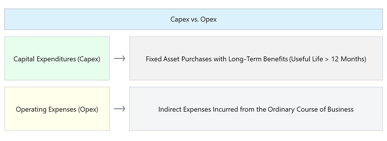 Gastos de capital y gastos operativos | Diferencias clave + ejemplos