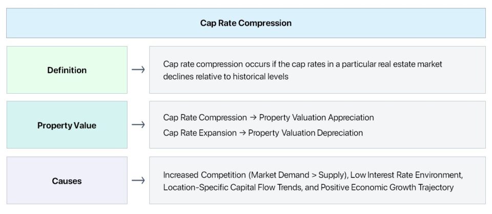 Compresión de la tasa de capitalización | Fórmula + Calculadora