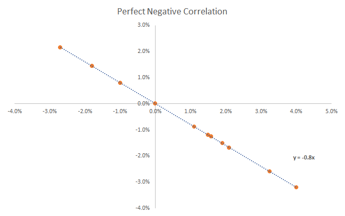 Correlación negativa