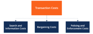 Costos de transacción