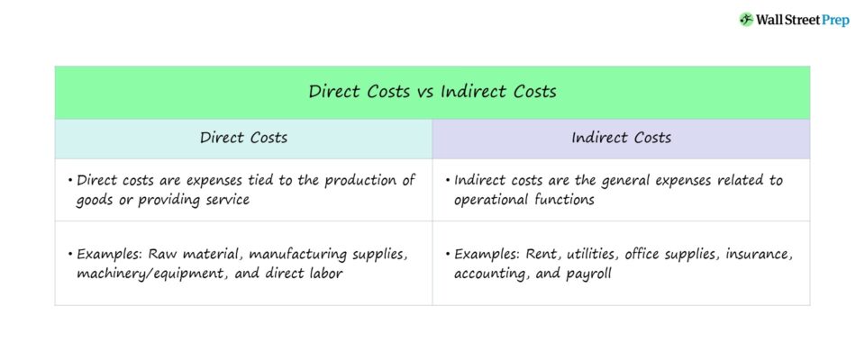 Costos directos versus costos indirectos | Diferencia + ejemplos