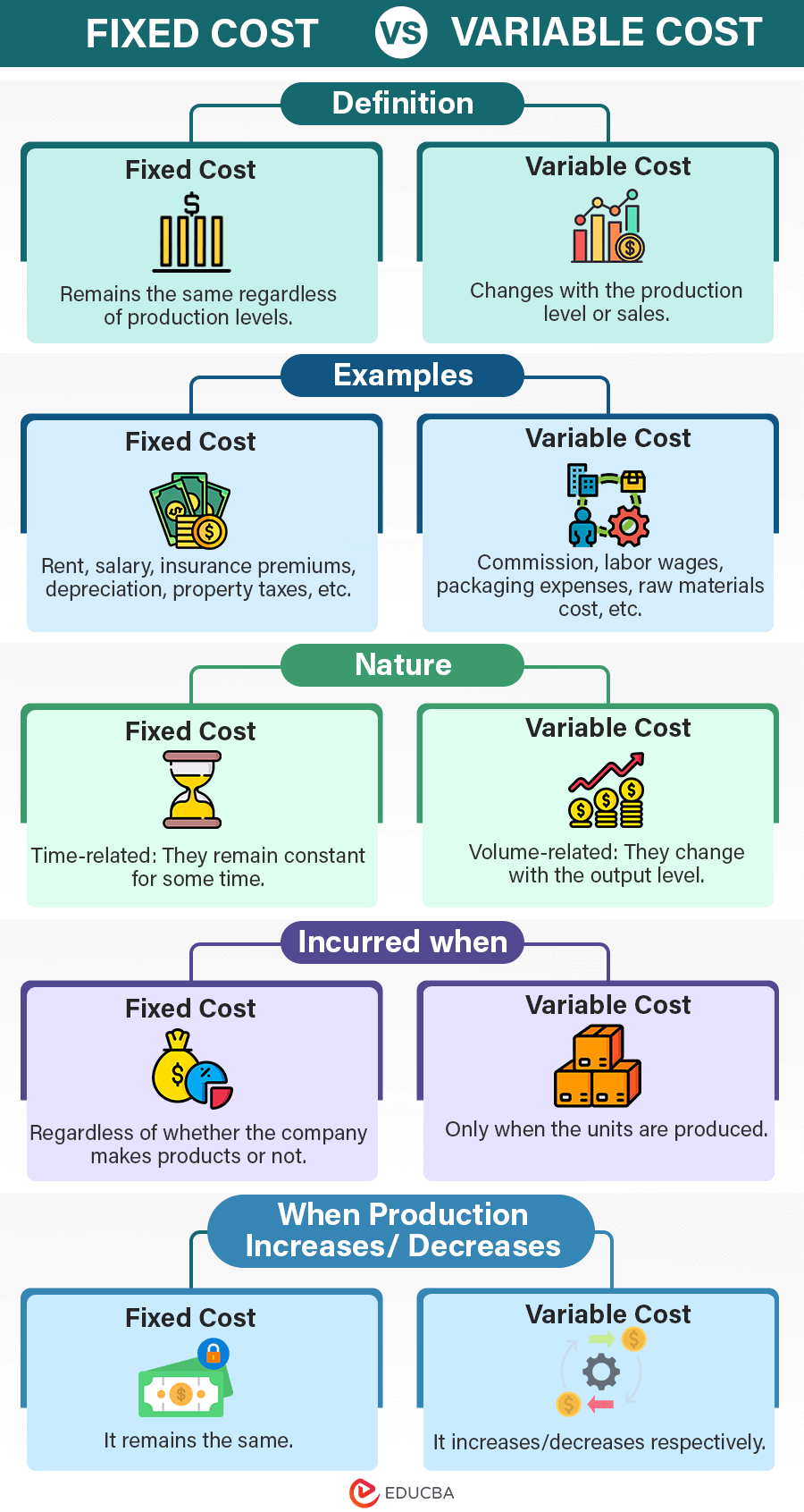 Costos fijos versus costos variables