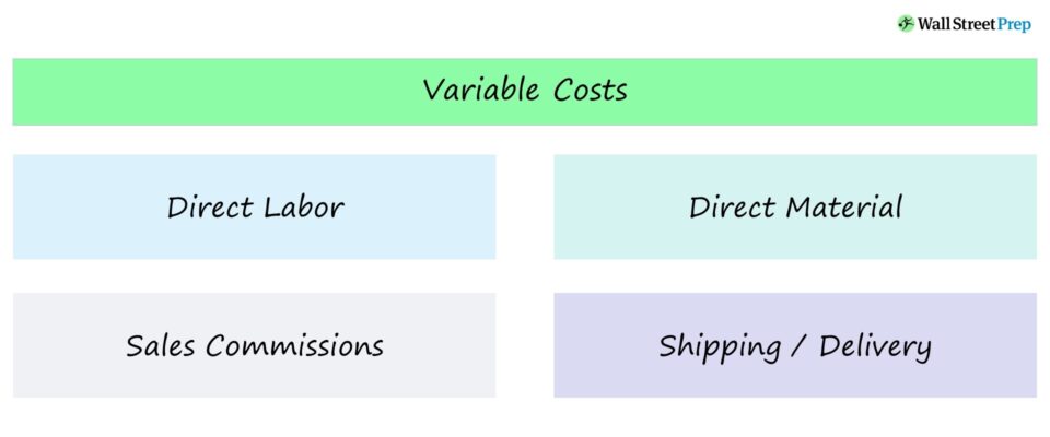 Costos variables | Fórmula + Calculadora