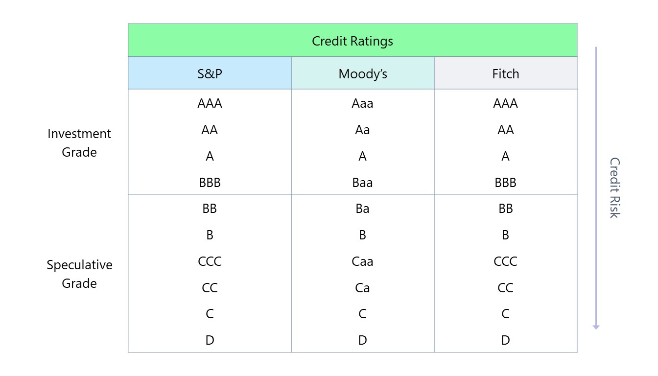 Calificación crediticia | Tabla del sistema de calificación + agencias de crédito