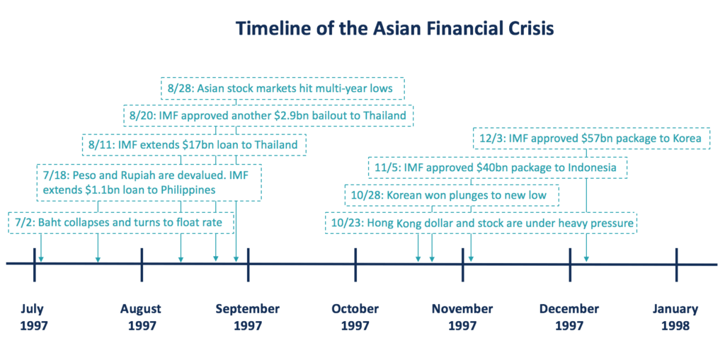 Crisis financiera asiática