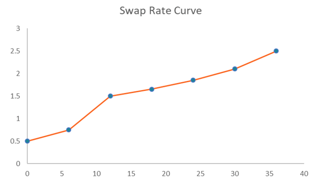 Curva de precios swap