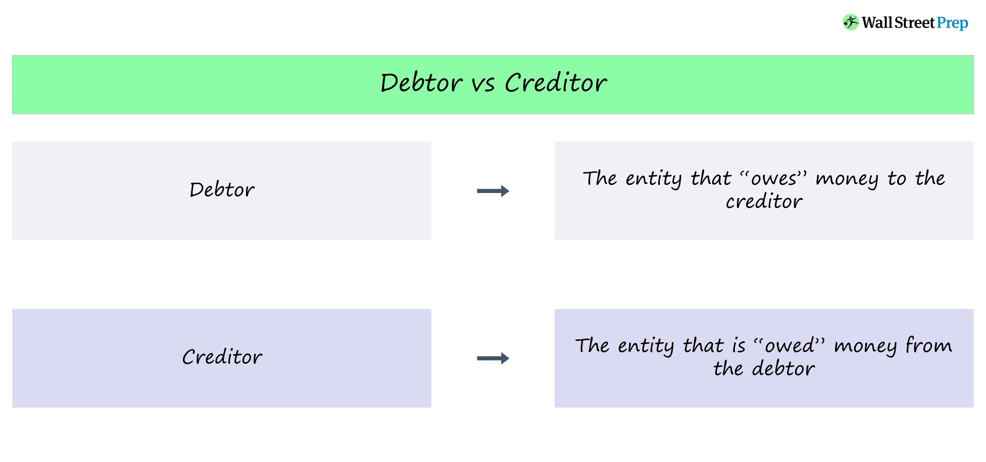 Deudor versus Acreedor | Diferencia + ejemplos
