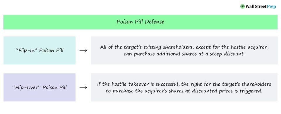 Defensa de la píldora venenosa | Definición de fusiones y adquisiciones + ejemplos
