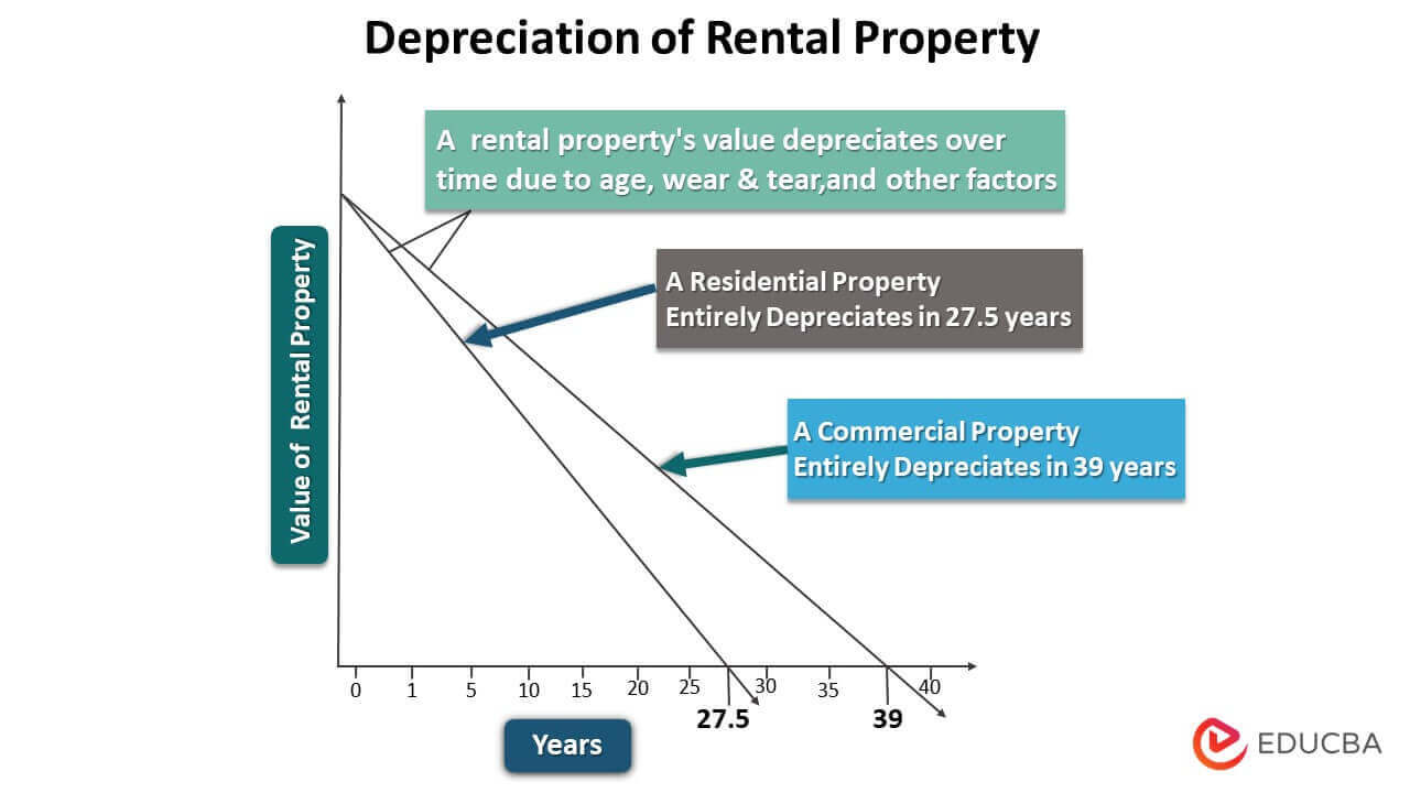 Depreciación de propiedades en alquiler