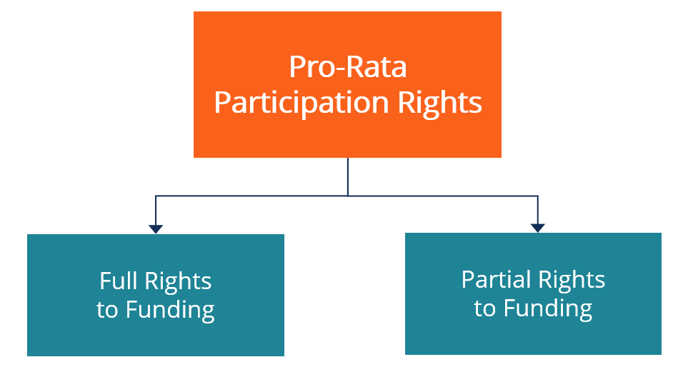 Derechos de participación proporcional