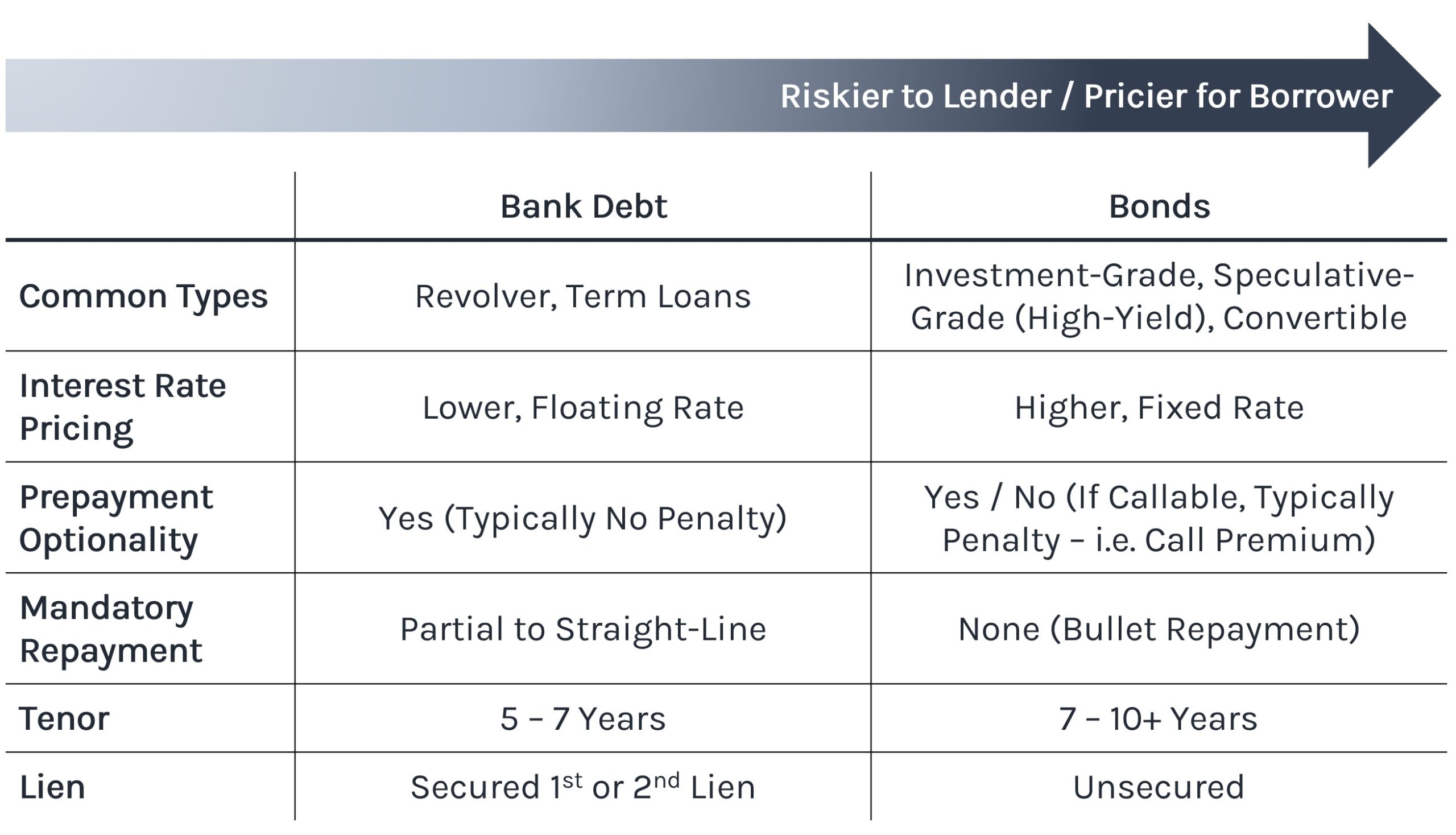 Deuda bancaria versus bonos | Análisis de las ventajas y desventajas de la financiación.