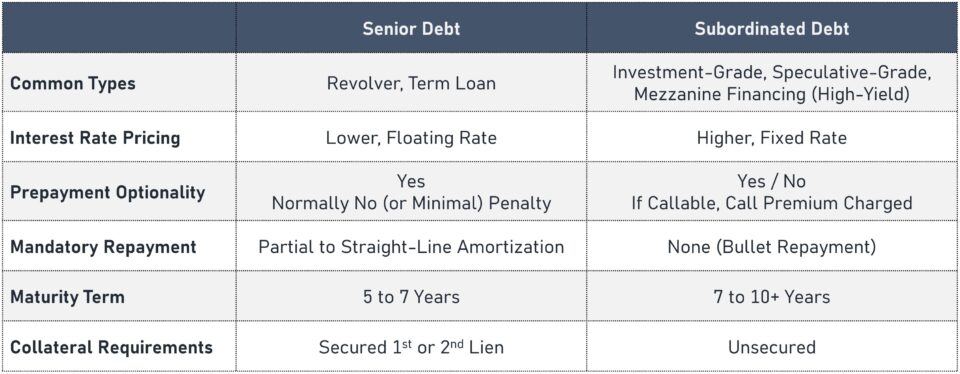 Deuda senior | Definición + características crediticias