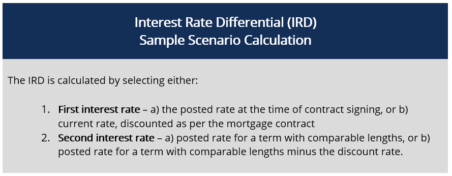 Diferencia de tasa de interés (IRD)