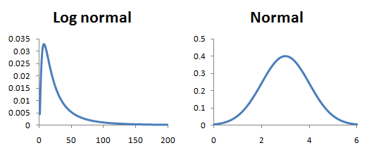 Distribución lognormal